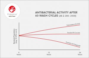Flowfresh Antimicrobial Flooring – How does it work3